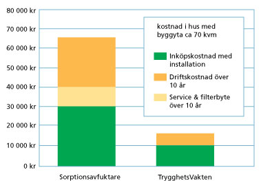 Avfuktare TrygghetsVakten diagram