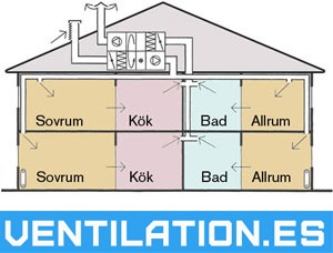 FTX-ventilation i hus