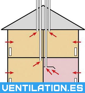 Ventilation i hus med självdrag